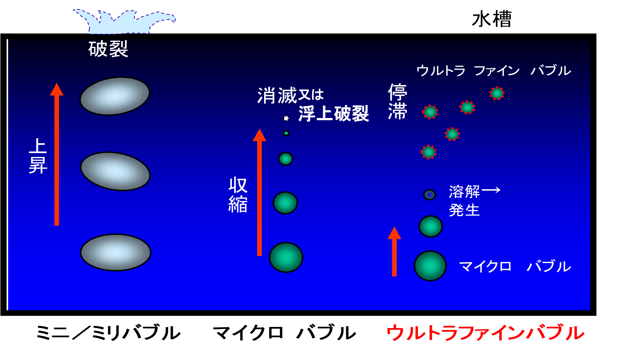 ファインバブルの分類と特性